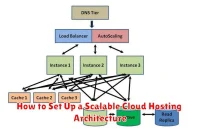 How to Set Up a Scalable Cloud Hosting Architecture How to Set Up a Scalable Cloud Hosting Architecture