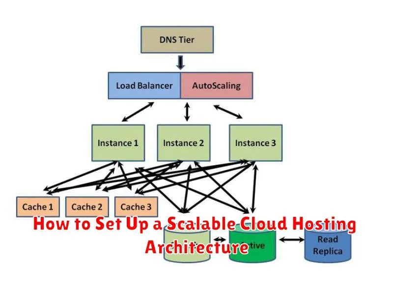 How to Set Up a Scalable Cloud Hosting Architecture